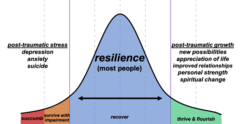 Not everyone who is exposed to trauma will experience the lasting, multidimensional changes in beliefs, aspirations, insight, and meaning that accompany PTG. The images below depict how PTG tends to show up as compared to resilience and post-traumatic stress.